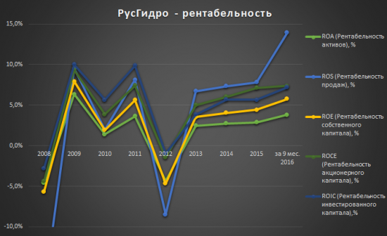 Показатели РусГидро