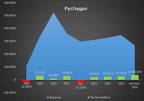 Показатели РусГидро