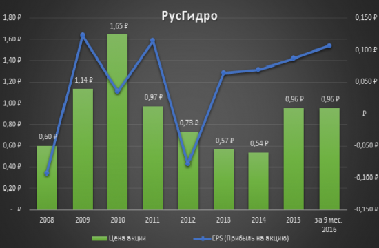 Показатели РусГидро