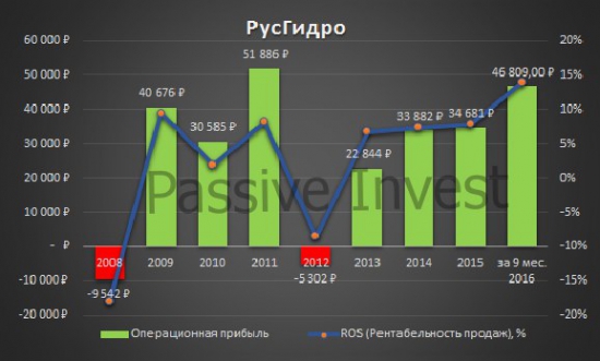 Операционные показатели РусГидро