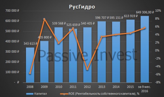 Капитал РусГидро