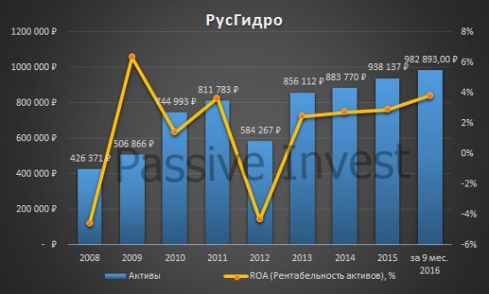 Активы РусГидро