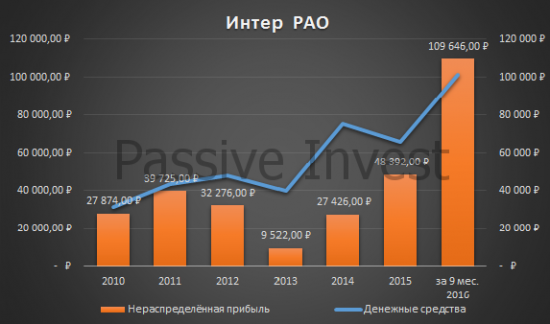 Для тек, кто ещё не успел купить Интер РАО