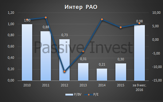 Для тек, кто ещё не успел купить Интер РАО