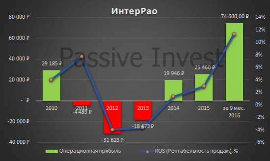 Для тек, кто ещё не успел купить Интер РАО