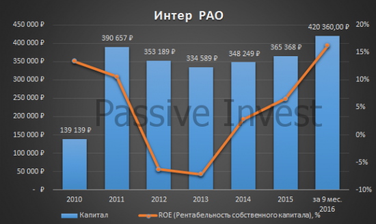 Для тек, кто ещё не успел купить Интер РАО