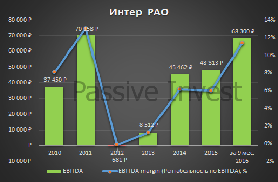 Для тек, кто ещё не успел купить Интер РАО