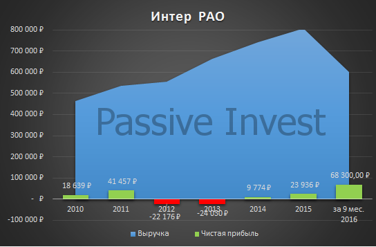 Для тек, кто ещё не успел купить Интер РАО