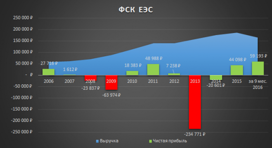 Анализ компании ФСК ЕЭС, для тек, кто ещё не успел приобрести её акции