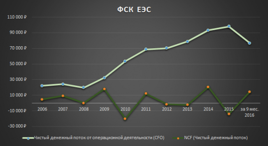 Анализ компании ФСК ЕЭС, для тек, кто ещё не успел приобрести её акции