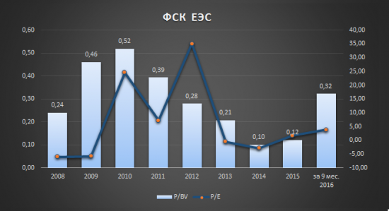 Анализ компании ФСК ЕЭС, для тек, кто ещё не успел приобрести её акции