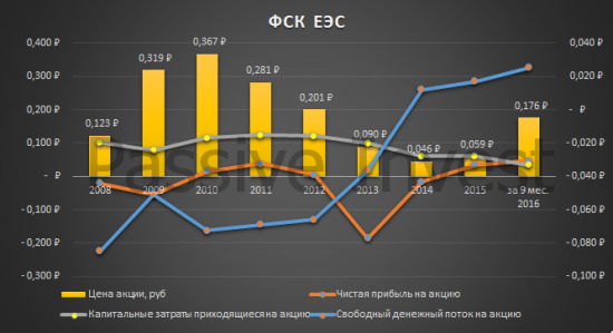 Показатели ФСК на одну акцию