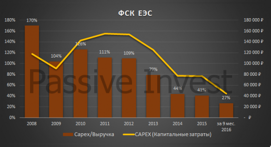 Капитальные затраты ФСК ЕЭС