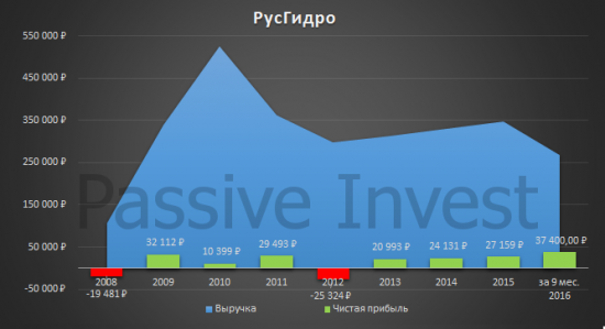 Фундаментальный анализ РусГидро