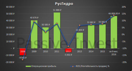 Фундаментальный анализ РусГидро