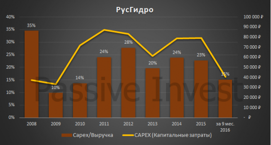 Фундаментальный анализ РусГидро