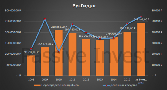 Фундаментальный анализ РусГидро