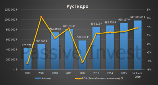 Фундаментальный анализ РусГидро