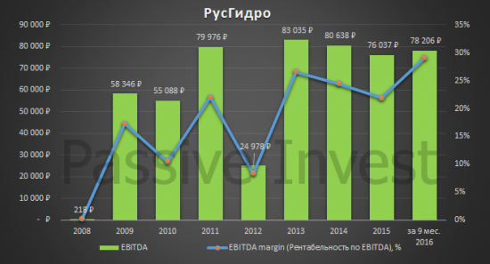 Фундаментальный анализ РусГидро