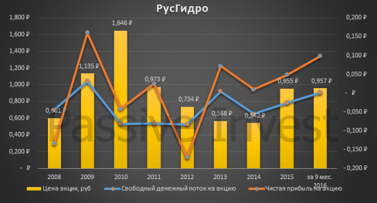 Фундаментальный анализ РусГидро