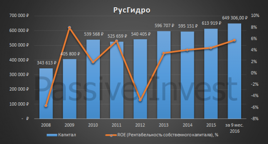 Фундаментальный анализ РусГидро