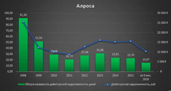 Аналитический обзор компании «Алроса»