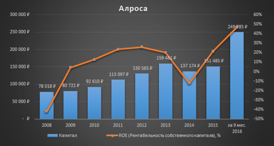 Аналитический обзор компании «Алроса»