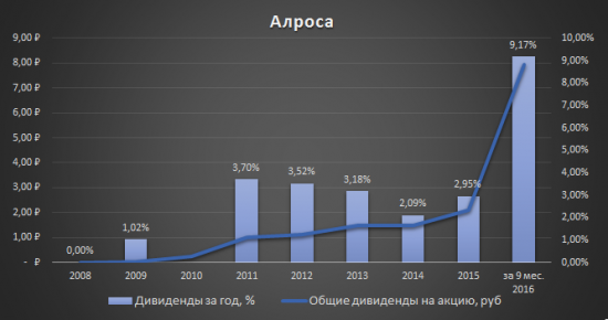 Аналитический обзор компании «Алроса»