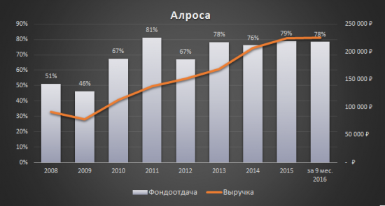 Аналитический обзор компании «Алроса»