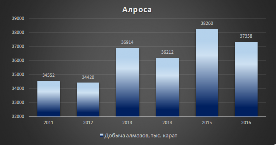 Аналитический обзор компании «Алроса»