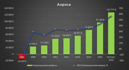 Аналитический обзор компании «Алроса»