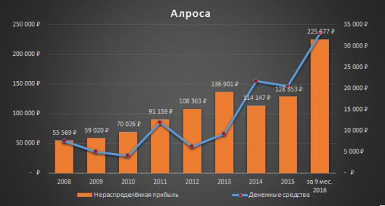 Аналитический обзор компании «Алроса»