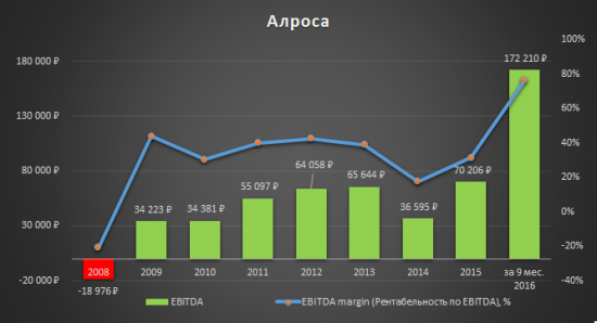 Аналитический обзор компании «Алроса»