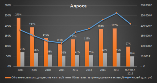 Аналитический обзор компании «Алроса»