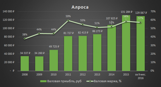 Аналитический обзор компании «Алроса»