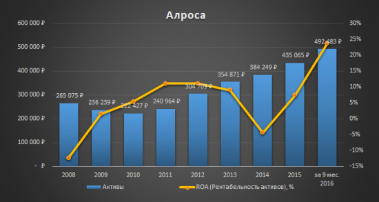 Аналитический обзор компании «Алроса»