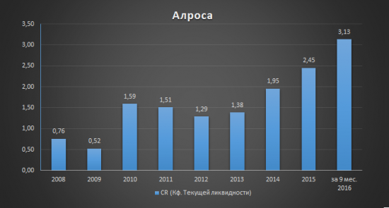 Аналитический обзор компании «Алроса»