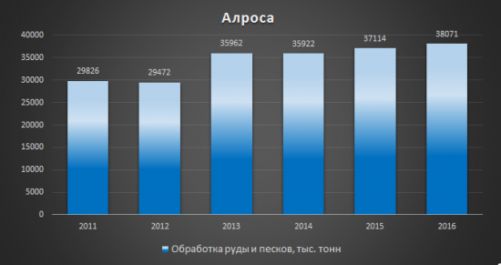 Аналитический обзор компании «Алроса»