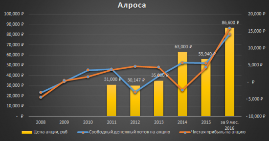 Аналитический обзор компании «Алроса»