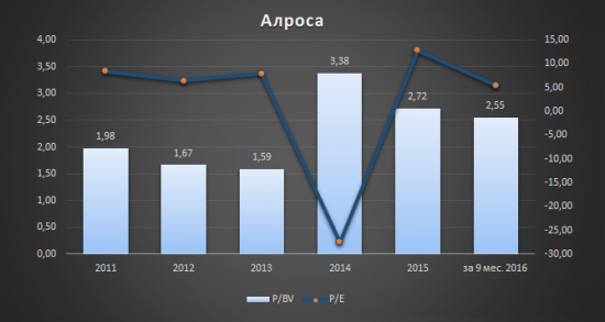 Аналитический обзор компании «Алроса»