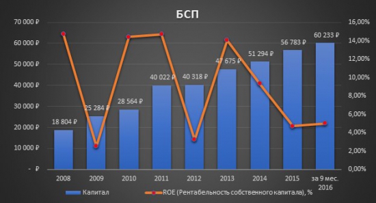 Аналитический обзор банка «Санкт-Петербург» - потенциал 100%