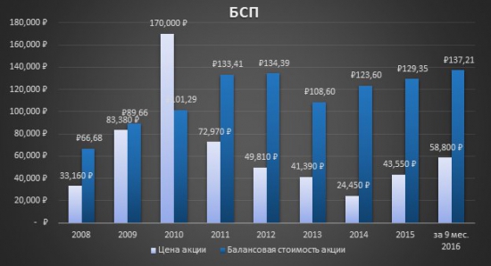 Аналитический обзор банка «Санкт-Петербург» - потенциал 100%