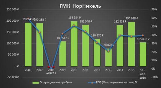 Инвестиционная идея «ГМК Норильский никель»