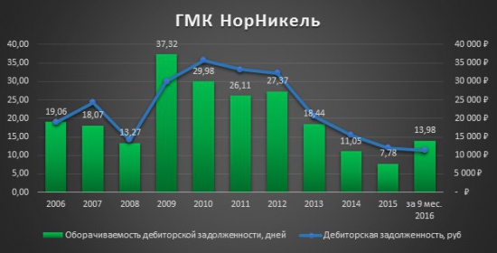 Инвестиционная идея «ГМК Норильский никель»