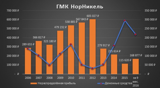 Инвестиционная идея «ГМК Норильский никель»