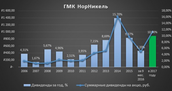 Инвестиционная идея «ГМК Норильский никель»