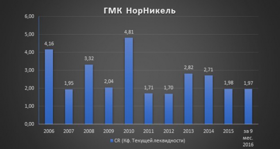 Инвестиционная идея «ГМК Норильский никель»