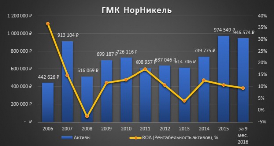 Инвестиционная идея «ГМК Норильский никель»