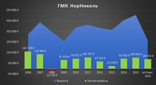 Инвестиционная идея «ГМК Норильский никель»