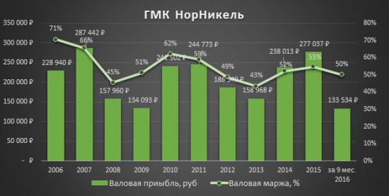 Инвестиционная идея «ГМК Норильский никель»